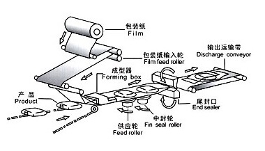 往復(fù)式枕式包裝機(jī)設(shè)計原理