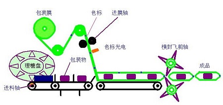 往復(fù)式枕式包裝機(jī)運行過程